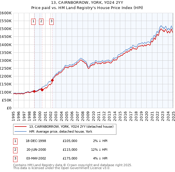 13, CAIRNBORROW, YORK, YO24 2YY: Price paid vs HM Land Registry's House Price Index