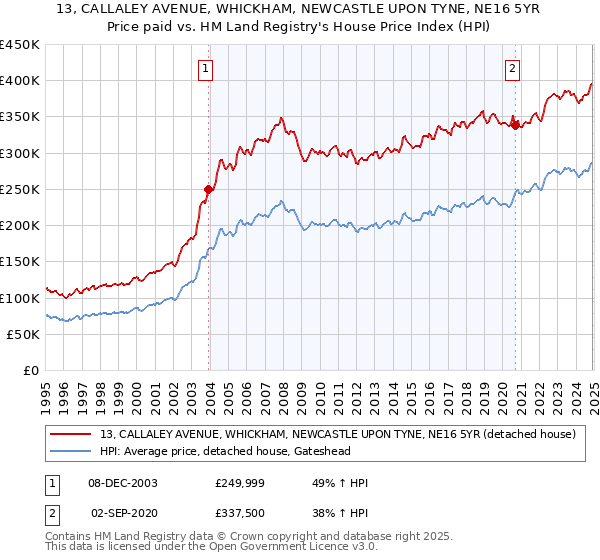 13, CALLALEY AVENUE, WHICKHAM, NEWCASTLE UPON TYNE, NE16 5YR: Price paid vs HM Land Registry's House Price Index