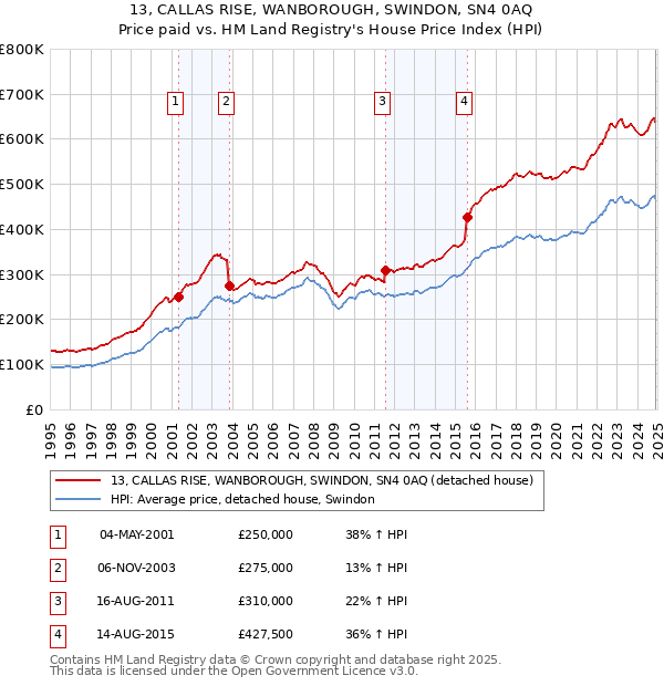 13, CALLAS RISE, WANBOROUGH, SWINDON, SN4 0AQ: Price paid vs HM Land Registry's House Price Index