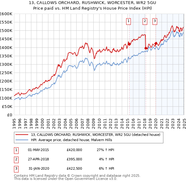 13, CALLOWS ORCHARD, RUSHWICK, WORCESTER, WR2 5GU: Price paid vs HM Land Registry's House Price Index