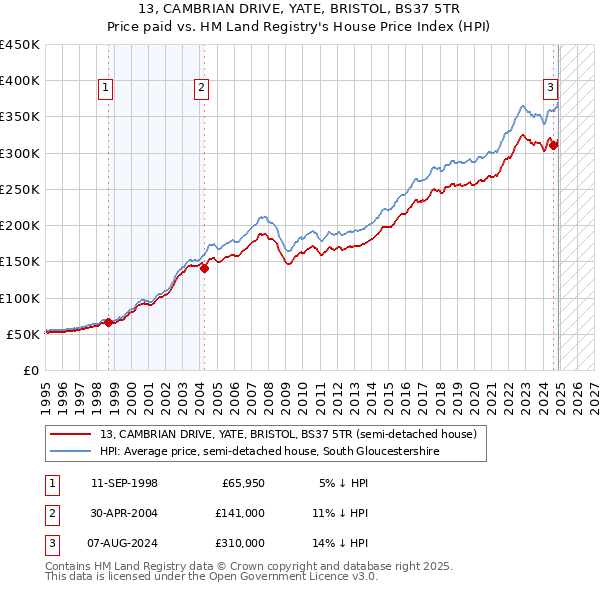 13, CAMBRIAN DRIVE, YATE, BRISTOL, BS37 5TR: Price paid vs HM Land Registry's House Price Index