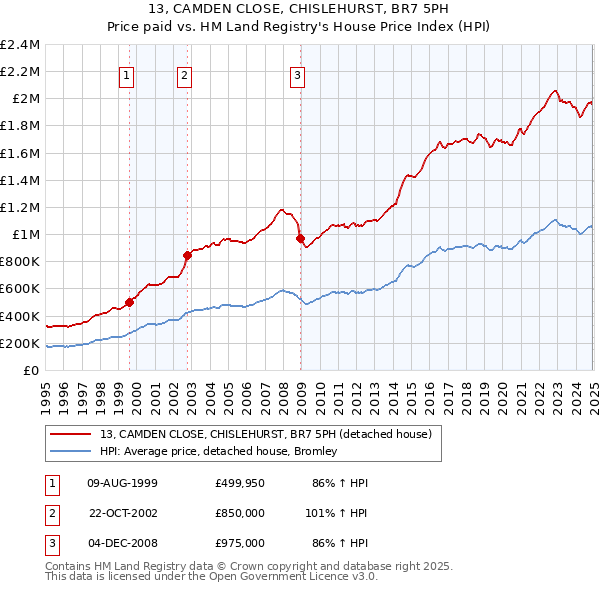13, CAMDEN CLOSE, CHISLEHURST, BR7 5PH: Price paid vs HM Land Registry's House Price Index