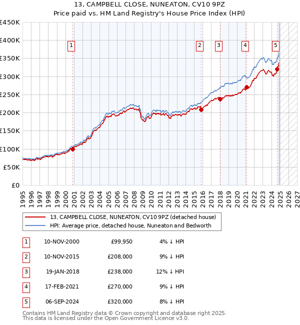 13, CAMPBELL CLOSE, NUNEATON, CV10 9PZ: Price paid vs HM Land Registry's House Price Index