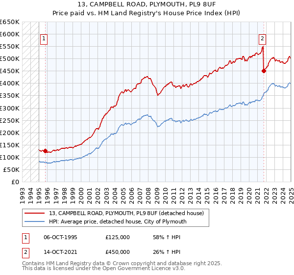 13, CAMPBELL ROAD, PLYMOUTH, PL9 8UF: Price paid vs HM Land Registry's House Price Index