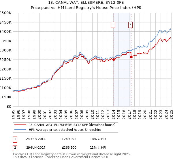 13, CANAL WAY, ELLESMERE, SY12 0FE: Price paid vs HM Land Registry's House Price Index