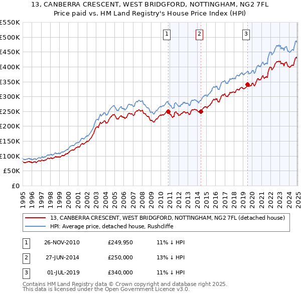 13, CANBERRA CRESCENT, WEST BRIDGFORD, NOTTINGHAM, NG2 7FL: Price paid vs HM Land Registry's House Price Index