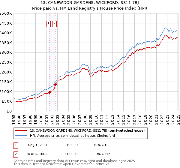 13, CANEWDON GARDENS, WICKFORD, SS11 7BJ: Price paid vs HM Land Registry's House Price Index
