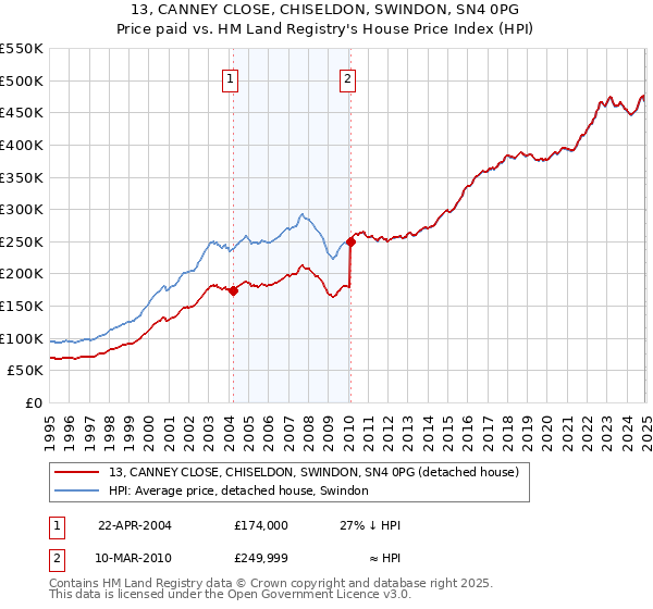 13, CANNEY CLOSE, CHISELDON, SWINDON, SN4 0PG: Price paid vs HM Land Registry's House Price Index