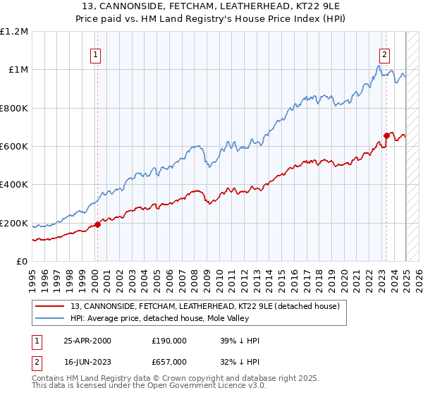 13, CANNONSIDE, FETCHAM, LEATHERHEAD, KT22 9LE: Price paid vs HM Land Registry's House Price Index