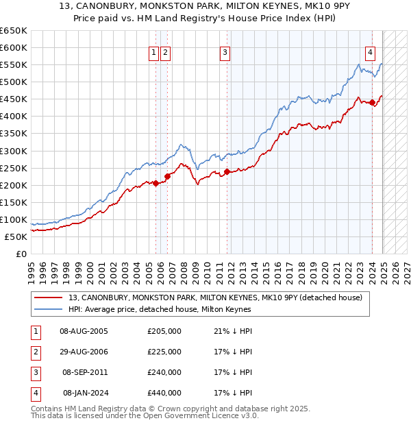 13, CANONBURY, MONKSTON PARK, MILTON KEYNES, MK10 9PY: Price paid vs HM Land Registry's House Price Index