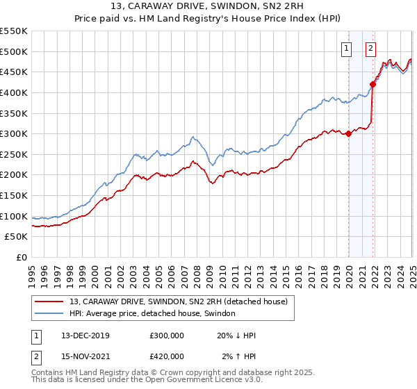 13, CARAWAY DRIVE, SWINDON, SN2 2RH: Price paid vs HM Land Registry's House Price Index