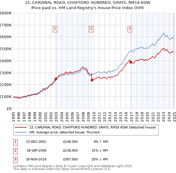 13, CARDINAL ROAD, CHAFFORD HUNDRED, GRAYS, RM16 6DW: Price paid vs HM Land Registry's House Price Index
