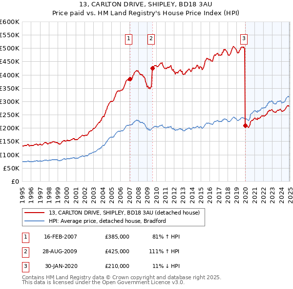 13, CARLTON DRIVE, SHIPLEY, BD18 3AU: Price paid vs HM Land Registry's House Price Index