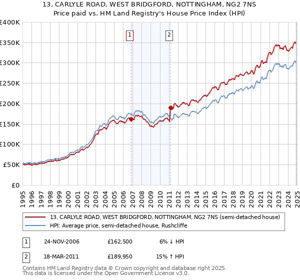 13, CARLYLE ROAD, WEST BRIDGFORD, NOTTINGHAM, NG2 7NS: Price paid vs HM Land Registry's House Price Index