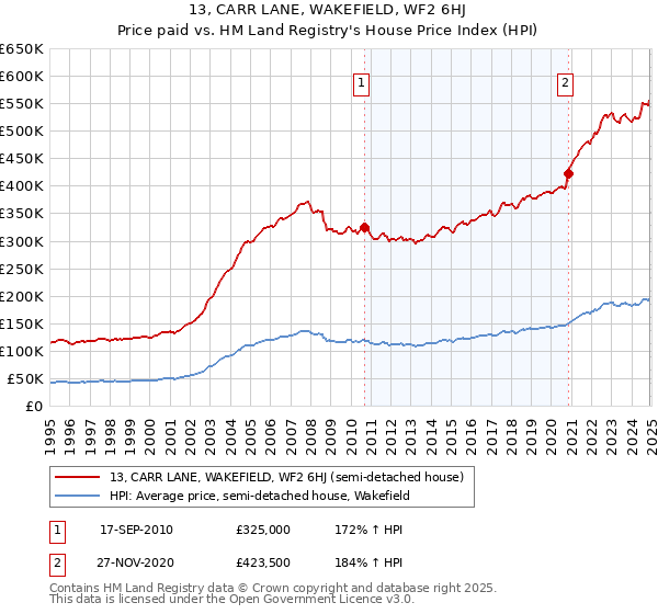 13, CARR LANE, WAKEFIELD, WF2 6HJ: Price paid vs HM Land Registry's House Price Index