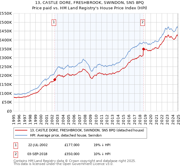 13, CASTLE DORE, FRESHBROOK, SWINDON, SN5 8PQ: Price paid vs HM Land Registry's House Price Index