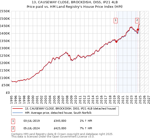 13, CAUSEWAY CLOSE, BROCKDISH, DISS, IP21 4LB: Price paid vs HM Land Registry's House Price Index