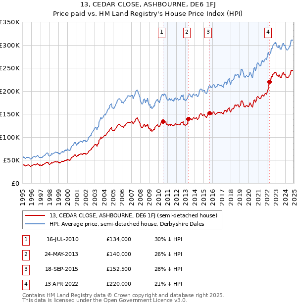 13, CEDAR CLOSE, ASHBOURNE, DE6 1FJ: Price paid vs HM Land Registry's House Price Index