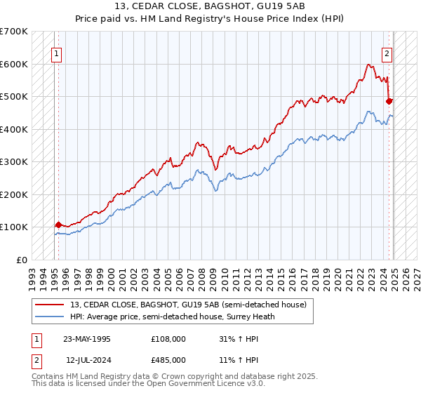 13, CEDAR CLOSE, BAGSHOT, GU19 5AB: Price paid vs HM Land Registry's House Price Index