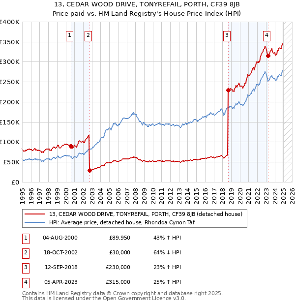 13, CEDAR WOOD DRIVE, TONYREFAIL, PORTH, CF39 8JB: Price paid vs HM Land Registry's House Price Index
