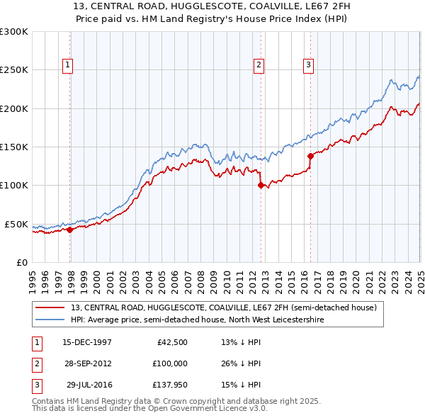 13, CENTRAL ROAD, HUGGLESCOTE, COALVILLE, LE67 2FH: Price paid vs HM Land Registry's House Price Index