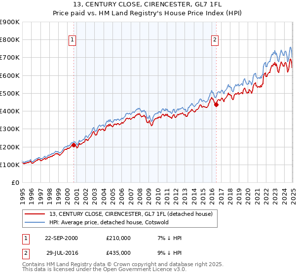 13, CENTURY CLOSE, CIRENCESTER, GL7 1FL: Price paid vs HM Land Registry's House Price Index