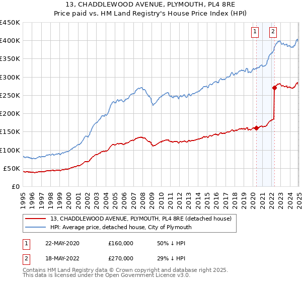 13, CHADDLEWOOD AVENUE, PLYMOUTH, PL4 8RE: Price paid vs HM Land Registry's House Price Index