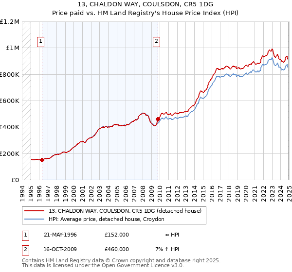 13, CHALDON WAY, COULSDON, CR5 1DG: Price paid vs HM Land Registry's House Price Index