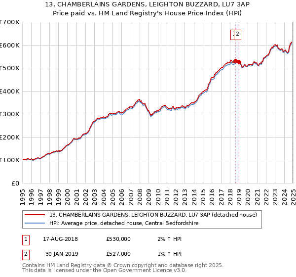 13, CHAMBERLAINS GARDENS, LEIGHTON BUZZARD, LU7 3AP: Price paid vs HM Land Registry's House Price Index