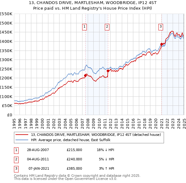 13, CHANDOS DRIVE, MARTLESHAM, WOODBRIDGE, IP12 4ST: Price paid vs HM Land Registry's House Price Index