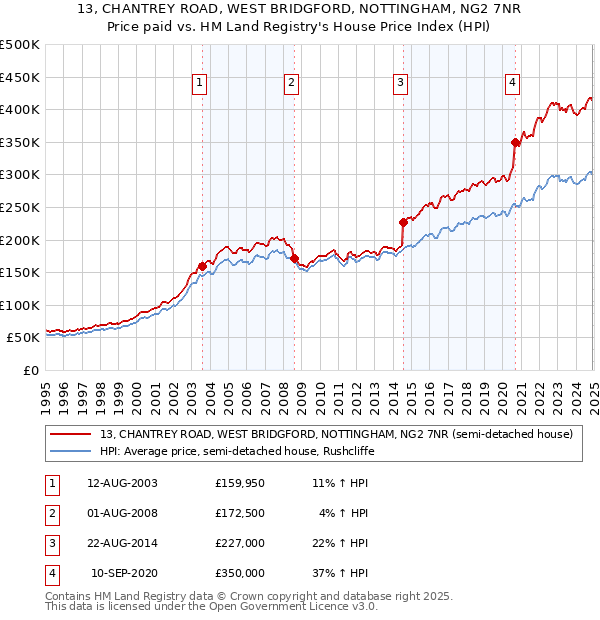 13, CHANTREY ROAD, WEST BRIDGFORD, NOTTINGHAM, NG2 7NR: Price paid vs HM Land Registry's House Price Index