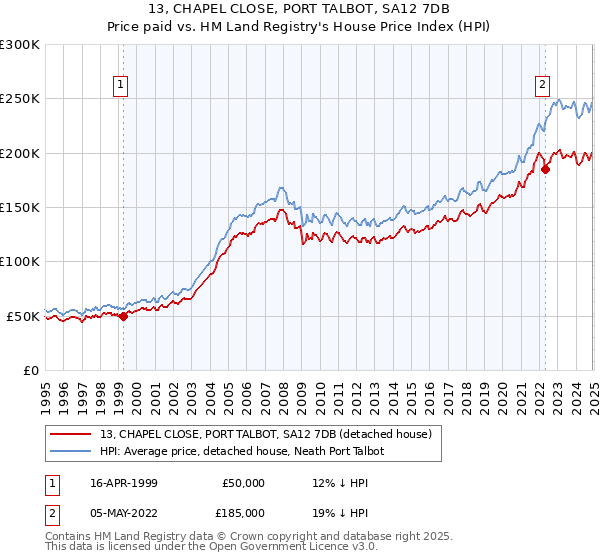 13, CHAPEL CLOSE, PORT TALBOT, SA12 7DB: Price paid vs HM Land Registry's House Price Index