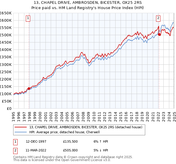 13, CHAPEL DRIVE, AMBROSDEN, BICESTER, OX25 2RS: Price paid vs HM Land Registry's House Price Index