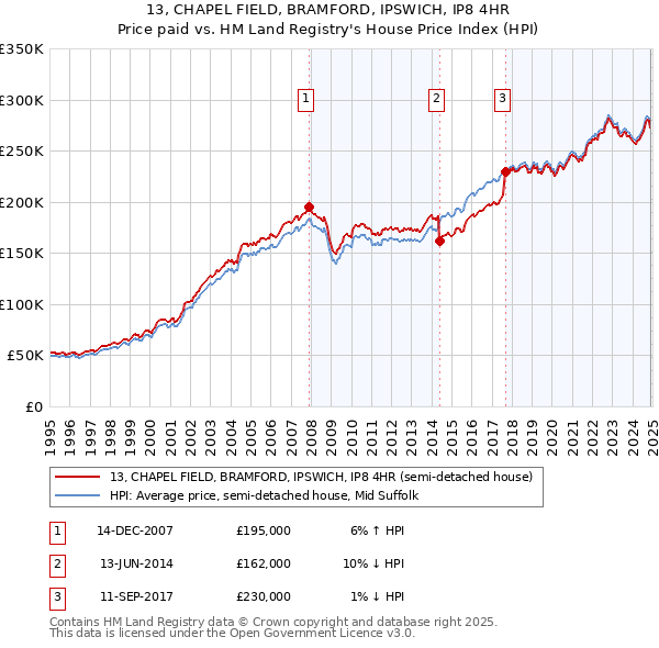 13, CHAPEL FIELD, BRAMFORD, IPSWICH, IP8 4HR: Price paid vs HM Land Registry's House Price Index