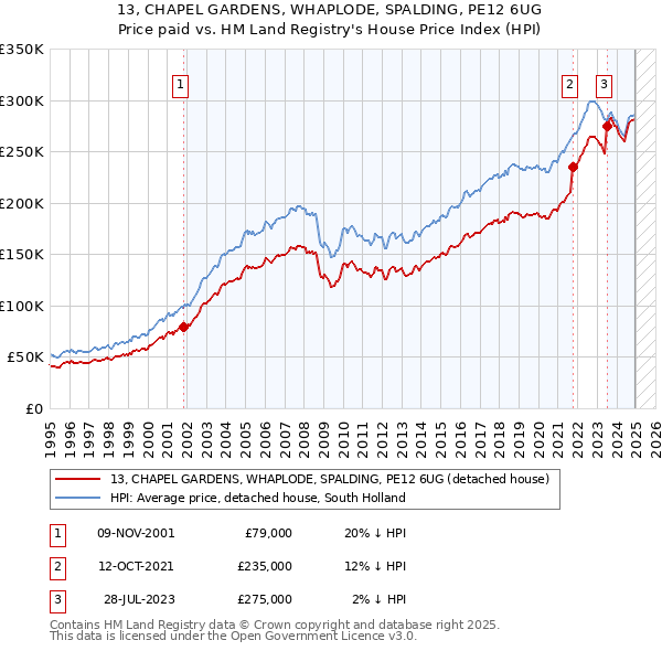 13, CHAPEL GARDENS, WHAPLODE, SPALDING, PE12 6UG: Price paid vs HM Land Registry's House Price Index