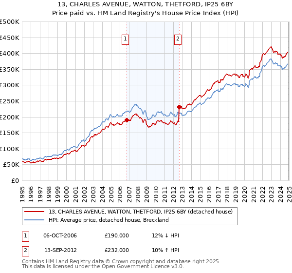 13, CHARLES AVENUE, WATTON, THETFORD, IP25 6BY: Price paid vs HM Land Registry's House Price Index