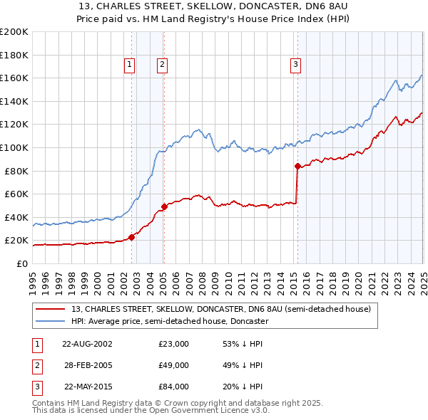 13, CHARLES STREET, SKELLOW, DONCASTER, DN6 8AU: Price paid vs HM Land Registry's House Price Index