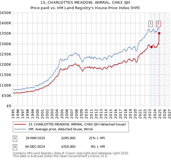 13, CHARLOTTES MEADOW, WIRRAL, CH63 3JH: Price paid vs HM Land Registry's House Price Index