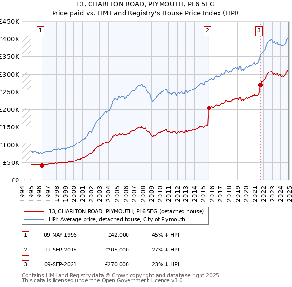13, CHARLTON ROAD, PLYMOUTH, PL6 5EG: Price paid vs HM Land Registry's House Price Index