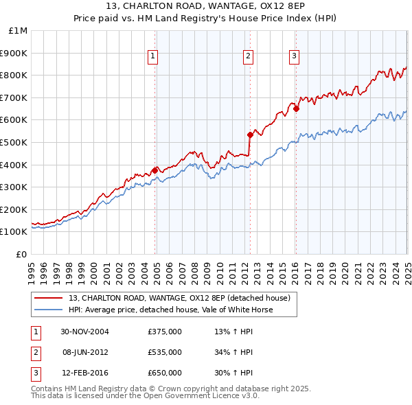 13, CHARLTON ROAD, WANTAGE, OX12 8EP: Price paid vs HM Land Registry's House Price Index