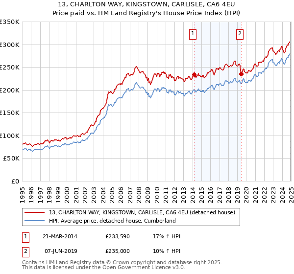 13, CHARLTON WAY, KINGSTOWN, CARLISLE, CA6 4EU: Price paid vs HM Land Registry's House Price Index