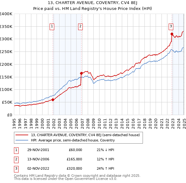 13, CHARTER AVENUE, COVENTRY, CV4 8EJ: Price paid vs HM Land Registry's House Price Index