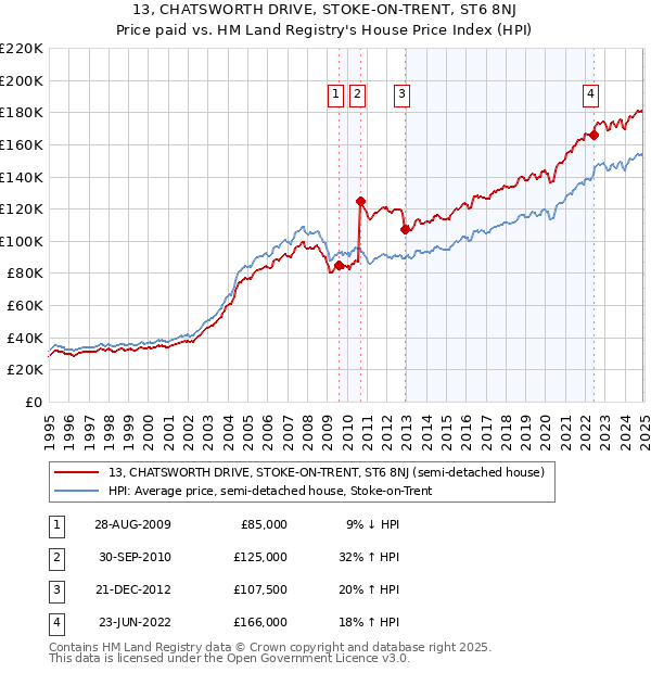 13, CHATSWORTH DRIVE, STOKE-ON-TRENT, ST6 8NJ: Price paid vs HM Land Registry's House Price Index