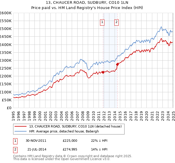 13, CHAUCER ROAD, SUDBURY, CO10 1LN: Price paid vs HM Land Registry's House Price Index