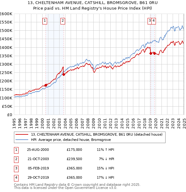 13, CHELTENHAM AVENUE, CATSHILL, BROMSGROVE, B61 0RU: Price paid vs HM Land Registry's House Price Index