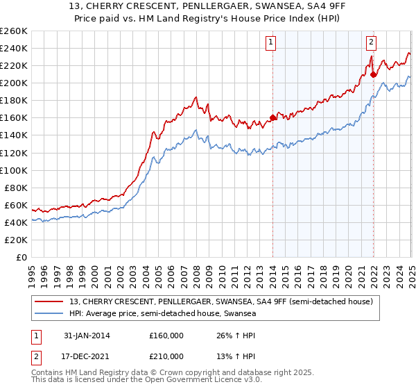 13, CHERRY CRESCENT, PENLLERGAER, SWANSEA, SA4 9FF: Price paid vs HM Land Registry's House Price Index