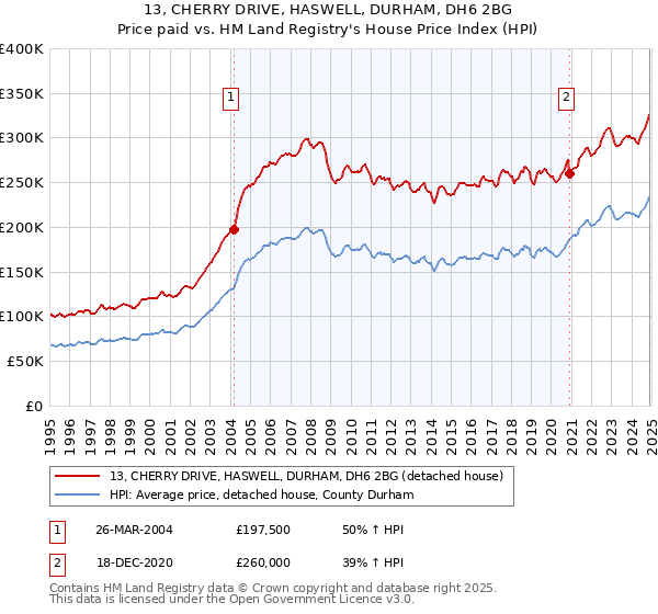 13, CHERRY DRIVE, HASWELL, DURHAM, DH6 2BG: Price paid vs HM Land Registry's House Price Index