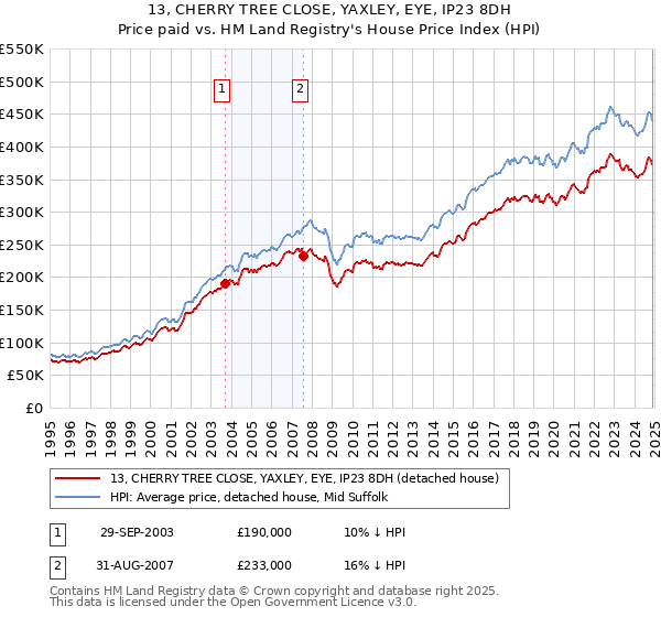 13, CHERRY TREE CLOSE, YAXLEY, EYE, IP23 8DH: Price paid vs HM Land Registry's House Price Index