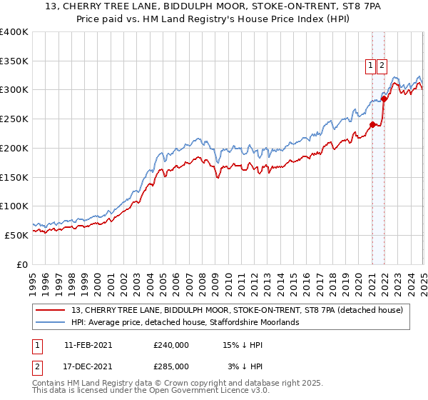 13, CHERRY TREE LANE, BIDDULPH MOOR, STOKE-ON-TRENT, ST8 7PA: Price paid vs HM Land Registry's House Price Index