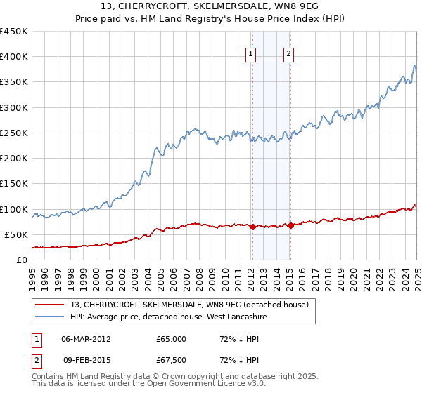 13, CHERRYCROFT, SKELMERSDALE, WN8 9EG: Price paid vs HM Land Registry's House Price Index